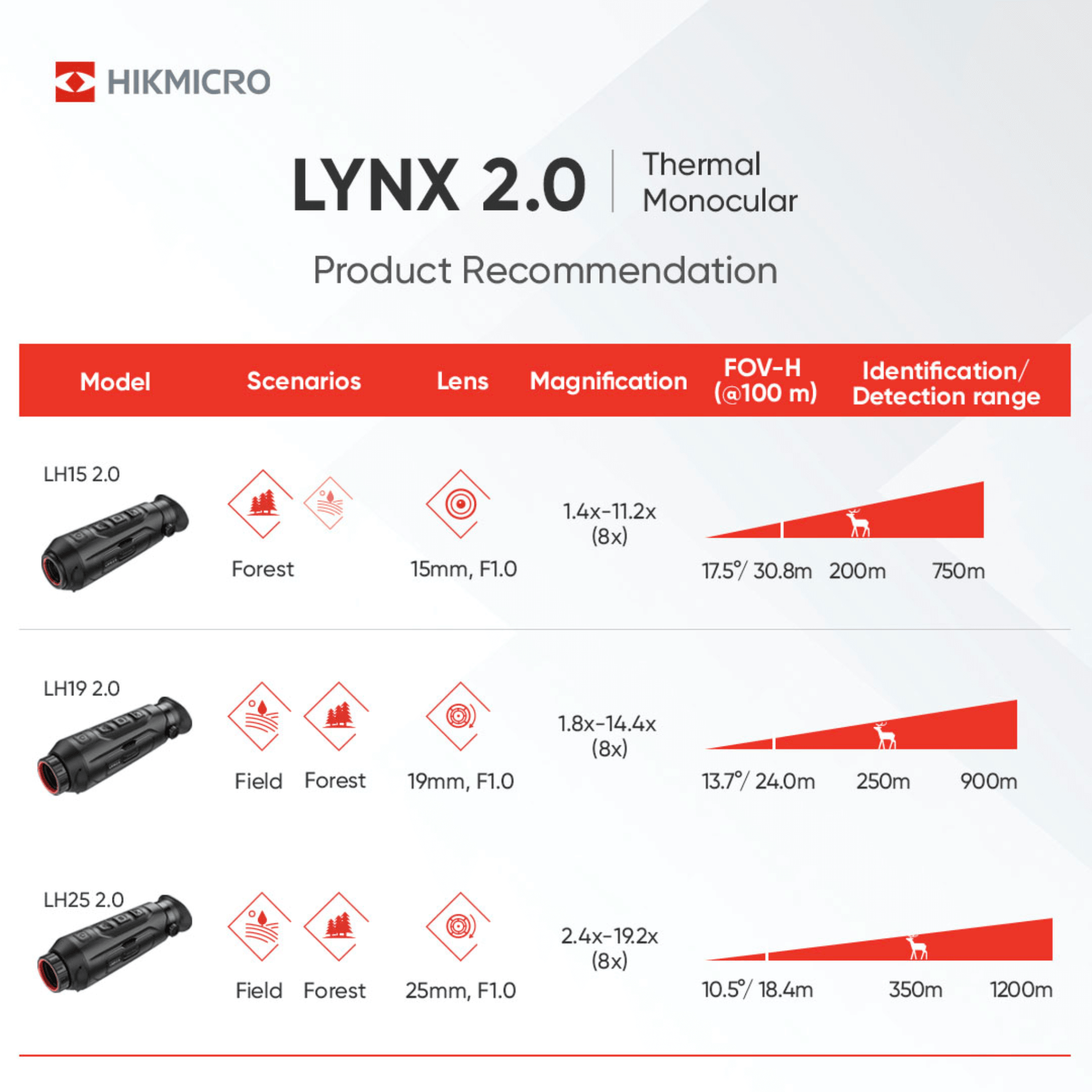 HikMicro Lynx LH15 2.0 range comparison
