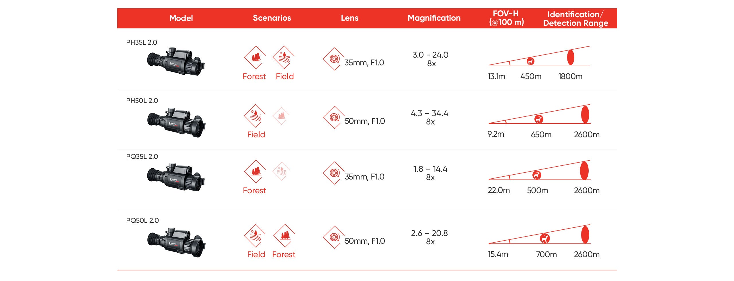 Panther Series - detection and regonition for thermal scope with range finder